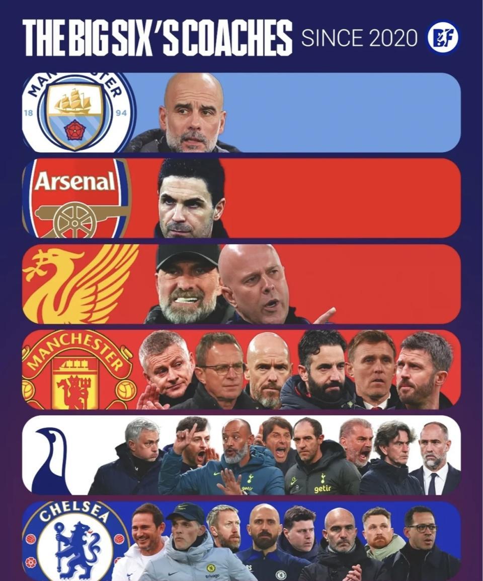 2020年来英超BIG 6主帅名单！切尔西换了8名教练 最短执教仅两天